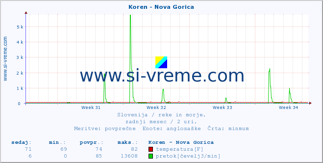 POVPREČJE :: Koren - Nova Gorica :: temperatura | pretok | višina :: zadnji mesec / 2 uri.