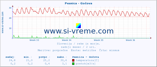 POVPREČJE :: Pesnica - Gočova :: temperatura | pretok | višina :: zadnji mesec / 2 uri.