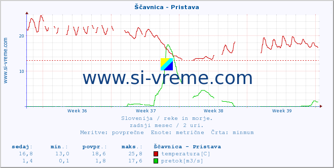 POVPREČJE :: Ščavnica - Pristava :: temperatura | pretok | višina :: zadnji mesec / 2 uri.