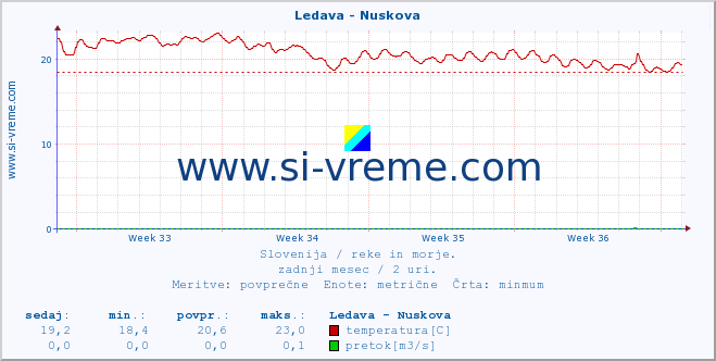 POVPREČJE :: Ledava - Nuskova :: temperatura | pretok | višina :: zadnji mesec / 2 uri.