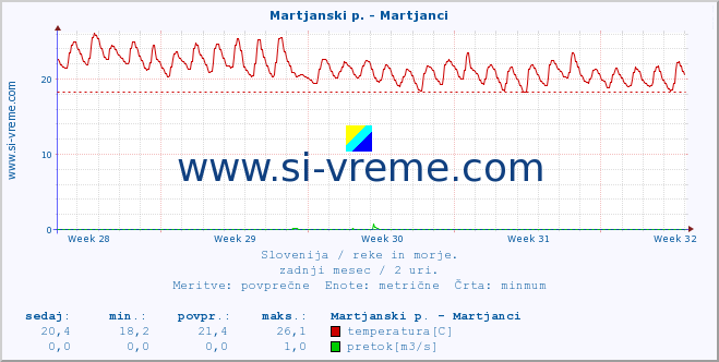 POVPREČJE :: Martjanski p. - Martjanci :: temperatura | pretok | višina :: zadnji mesec / 2 uri.