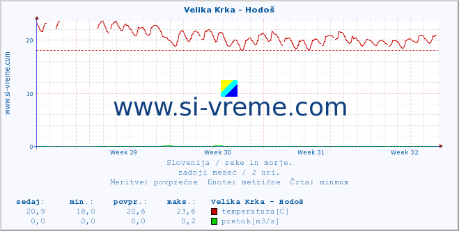 POVPREČJE :: Velika Krka - Hodoš :: temperatura | pretok | višina :: zadnji mesec / 2 uri.