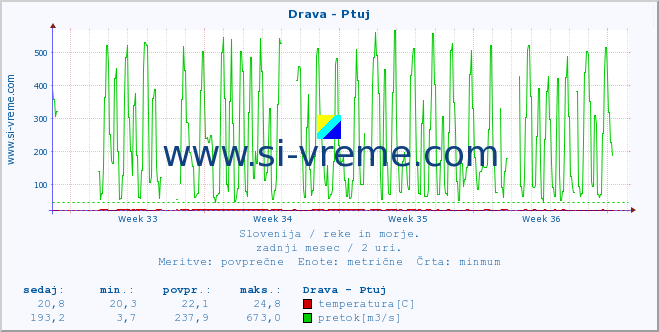 POVPREČJE :: Drava - Ptuj :: temperatura | pretok | višina :: zadnji mesec / 2 uri.