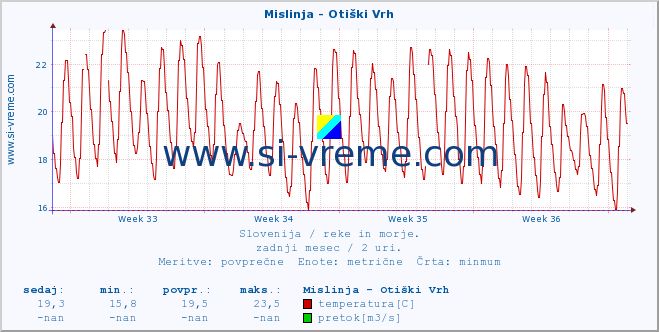 POVPREČJE :: Mislinja - Otiški Vrh :: temperatura | pretok | višina :: zadnji mesec / 2 uri.