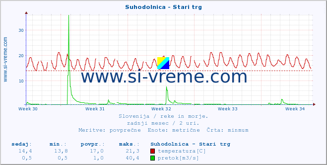 POVPREČJE :: Suhodolnica - Stari trg :: temperatura | pretok | višina :: zadnji mesec / 2 uri.