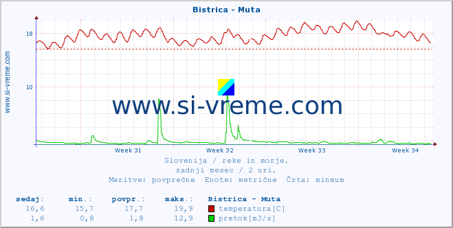 POVPREČJE :: Bistrica - Muta :: temperatura | pretok | višina :: zadnji mesec / 2 uri.