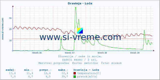 POVPREČJE :: Dravinja - Loče :: temperatura | pretok | višina :: zadnji mesec / 2 uri.