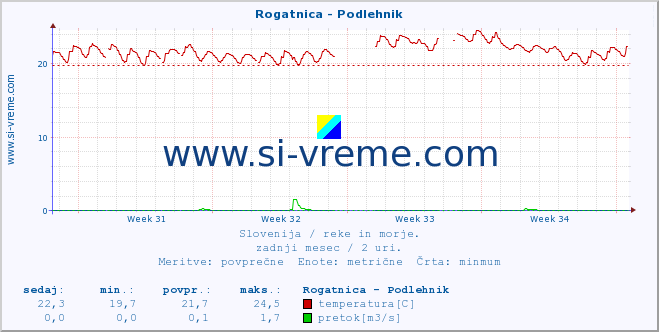 POVPREČJE :: Rogatnica - Podlehnik :: temperatura | pretok | višina :: zadnji mesec / 2 uri.