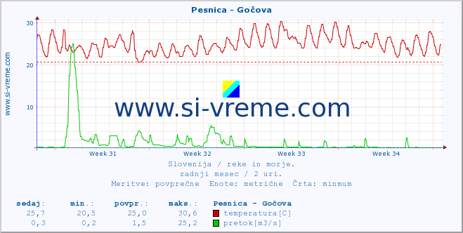 POVPREČJE :: Pesnica - Gočova :: temperatura | pretok | višina :: zadnji mesec / 2 uri.