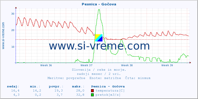 POVPREČJE :: Pesnica - Gočova :: temperatura | pretok | višina :: zadnji mesec / 2 uri.