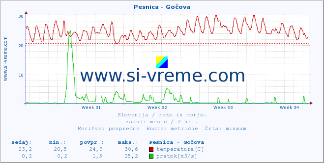 POVPREČJE :: Pesnica - Gočova :: temperatura | pretok | višina :: zadnji mesec / 2 uri.