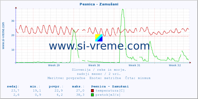 POVPREČJE :: Pesnica - Zamušani :: temperatura | pretok | višina :: zadnji mesec / 2 uri.