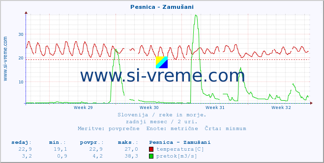 POVPREČJE :: Pesnica - Zamušani :: temperatura | pretok | višina :: zadnji mesec / 2 uri.