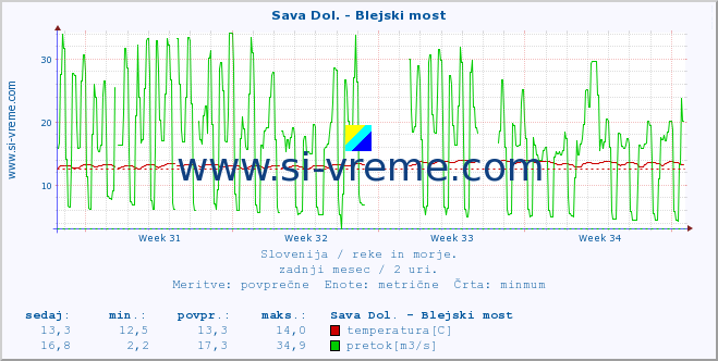 POVPREČJE :: Sava Dol. - Blejski most :: temperatura | pretok | višina :: zadnji mesec / 2 uri.