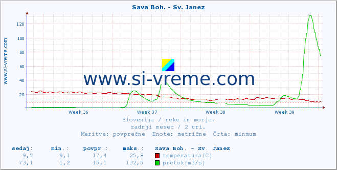 POVPREČJE :: Sava Boh. - Sv. Janez :: temperatura | pretok | višina :: zadnji mesec / 2 uri.