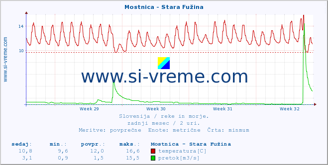 POVPREČJE :: Mostnica - Stara Fužina :: temperatura | pretok | višina :: zadnji mesec / 2 uri.