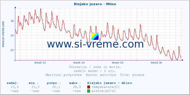 POVPREČJE :: Blejsko jezero - Mlino :: temperatura | pretok | višina :: zadnji mesec / 2 uri.