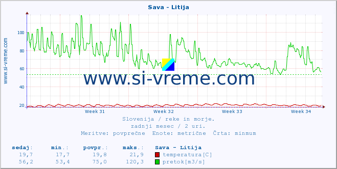 POVPREČJE :: Sava - Litija :: temperatura | pretok | višina :: zadnji mesec / 2 uri.