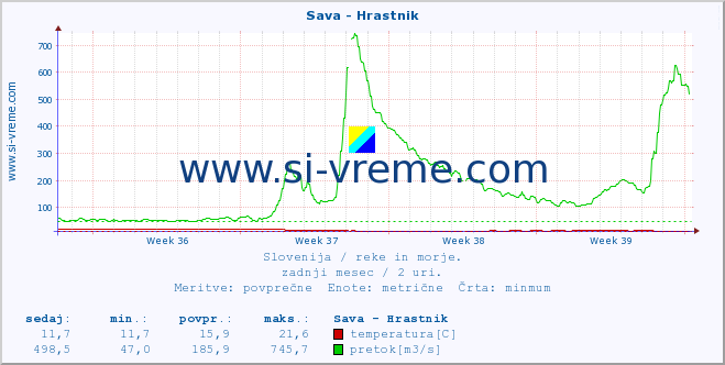 POVPREČJE :: Sava - Hrastnik :: temperatura | pretok | višina :: zadnji mesec / 2 uri.