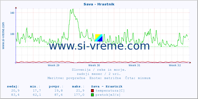 POVPREČJE :: Sava - Hrastnik :: temperatura | pretok | višina :: zadnji mesec / 2 uri.