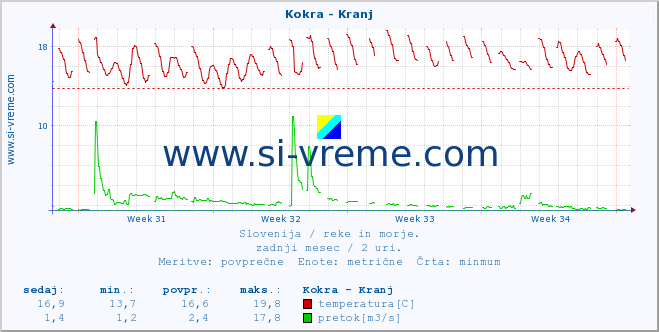 POVPREČJE :: Kokra - Kranj :: temperatura | pretok | višina :: zadnji mesec / 2 uri.