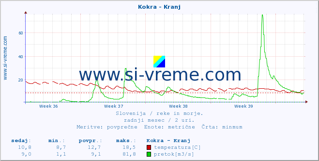 POVPREČJE :: Kokra - Kranj :: temperatura | pretok | višina :: zadnji mesec / 2 uri.