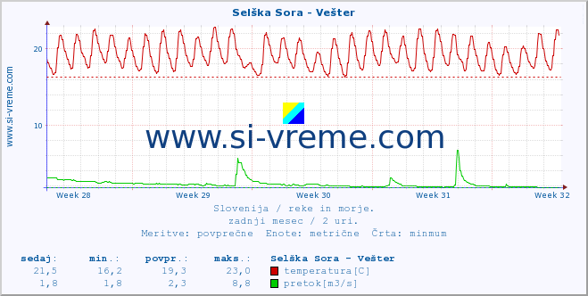 POVPREČJE :: Selška Sora - Vešter :: temperatura | pretok | višina :: zadnji mesec / 2 uri.