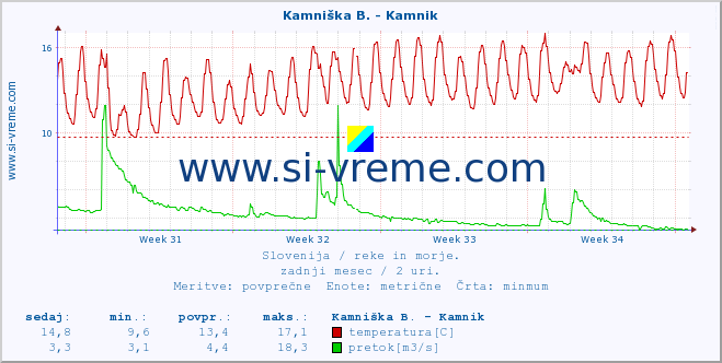 POVPREČJE :: Kamniška B. - Kamnik :: temperatura | pretok | višina :: zadnji mesec / 2 uri.