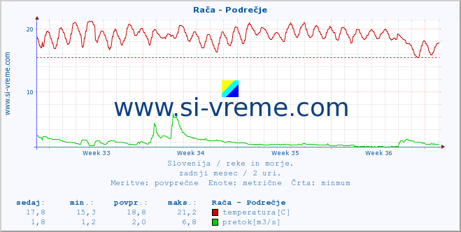 POVPREČJE :: Rača - Podrečje :: temperatura | pretok | višina :: zadnji mesec / 2 uri.