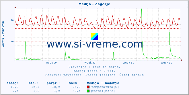 POVPREČJE :: Medija - Zagorje :: temperatura | pretok | višina :: zadnji mesec / 2 uri.