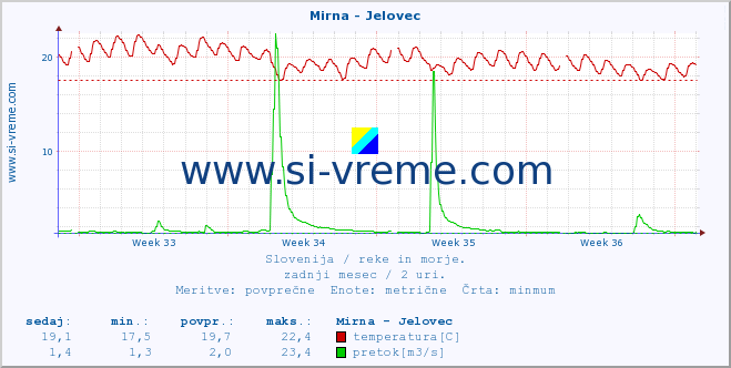 POVPREČJE :: Mirna - Jelovec :: temperatura | pretok | višina :: zadnji mesec / 2 uri.