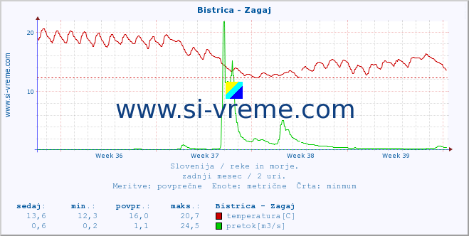 POVPREČJE :: Bistrica - Zagaj :: temperatura | pretok | višina :: zadnji mesec / 2 uri.