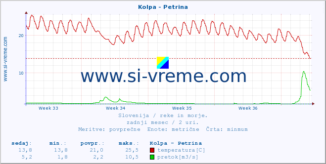 POVPREČJE :: Kolpa - Petrina :: temperatura | pretok | višina :: zadnji mesec / 2 uri.