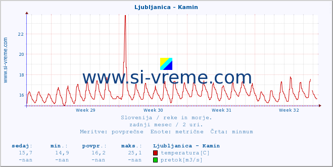 POVPREČJE :: Ljubljanica - Kamin :: temperatura | pretok | višina :: zadnji mesec / 2 uri.