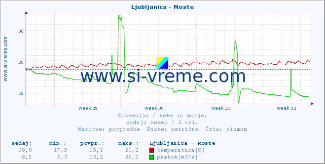 POVPREČJE :: Ljubljanica - Moste :: temperatura | pretok | višina :: zadnji mesec / 2 uri.