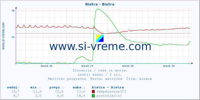 POVPREČJE :: Bistra - Bistra :: temperatura | pretok | višina :: zadnji mesec / 2 uri.