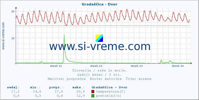 POVPREČJE :: Gradaščica - Dvor :: temperatura | pretok | višina :: zadnji mesec / 2 uri.