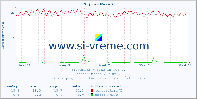 POVPREČJE :: Šujica - Razori :: temperatura | pretok | višina :: zadnji mesec / 2 uri.