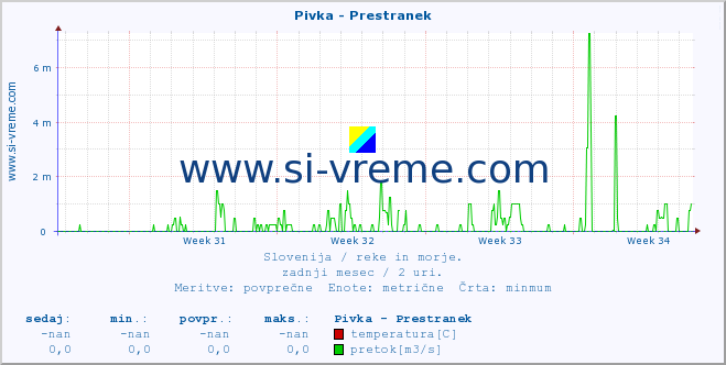 POVPREČJE :: Pivka - Prestranek :: temperatura | pretok | višina :: zadnji mesec / 2 uri.