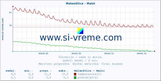 POVPREČJE :: Malenščica - Malni :: temperatura | pretok | višina :: zadnji mesec / 2 uri.