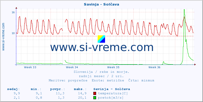 POVPREČJE :: Savinja - Solčava :: temperatura | pretok | višina :: zadnji mesec / 2 uri.