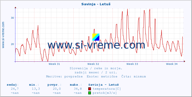 POVPREČJE :: Savinja - Letuš :: temperatura | pretok | višina :: zadnji mesec / 2 uri.