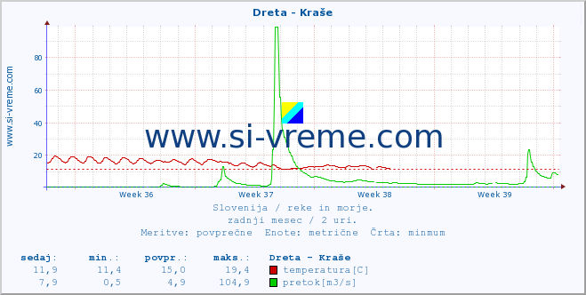 POVPREČJE :: Dreta - Kraše :: temperatura | pretok | višina :: zadnji mesec / 2 uri.