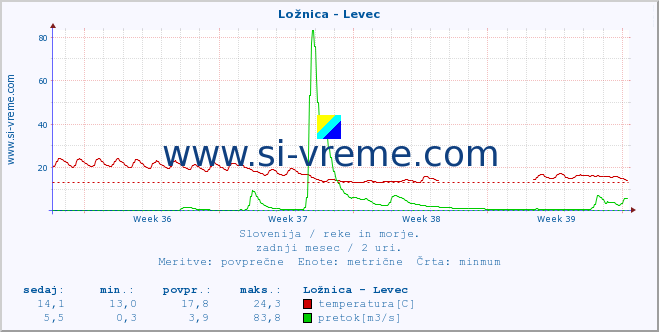 POVPREČJE :: Ložnica - Levec :: temperatura | pretok | višina :: zadnji mesec / 2 uri.