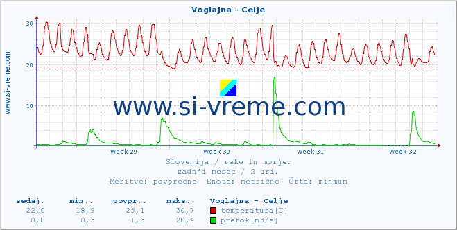 POVPREČJE :: Voglajna - Celje :: temperatura | pretok | višina :: zadnji mesec / 2 uri.