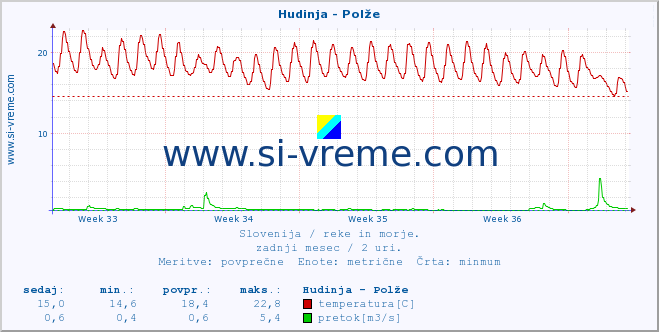 POVPREČJE :: Hudinja - Polže :: temperatura | pretok | višina :: zadnji mesec / 2 uri.