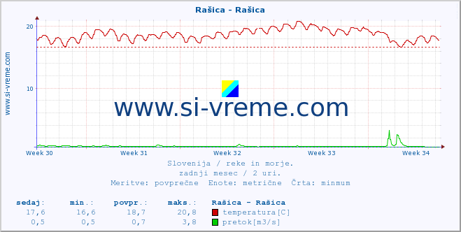 POVPREČJE :: Rašica - Rašica :: temperatura | pretok | višina :: zadnji mesec / 2 uri.