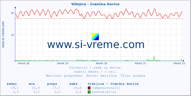 POVPREČJE :: Višnjica - Ivančna Gorica :: temperatura | pretok | višina :: zadnji mesec / 2 uri.