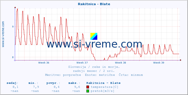 POVPREČJE :: Rakitnica - Blate :: temperatura | pretok | višina :: zadnji mesec / 2 uri.