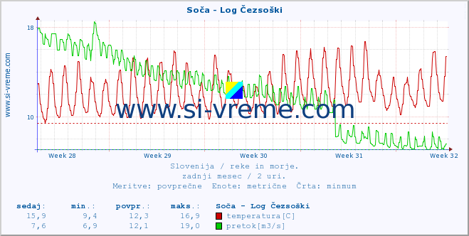 POVPREČJE :: Soča - Log Čezsoški :: temperatura | pretok | višina :: zadnji mesec / 2 uri.